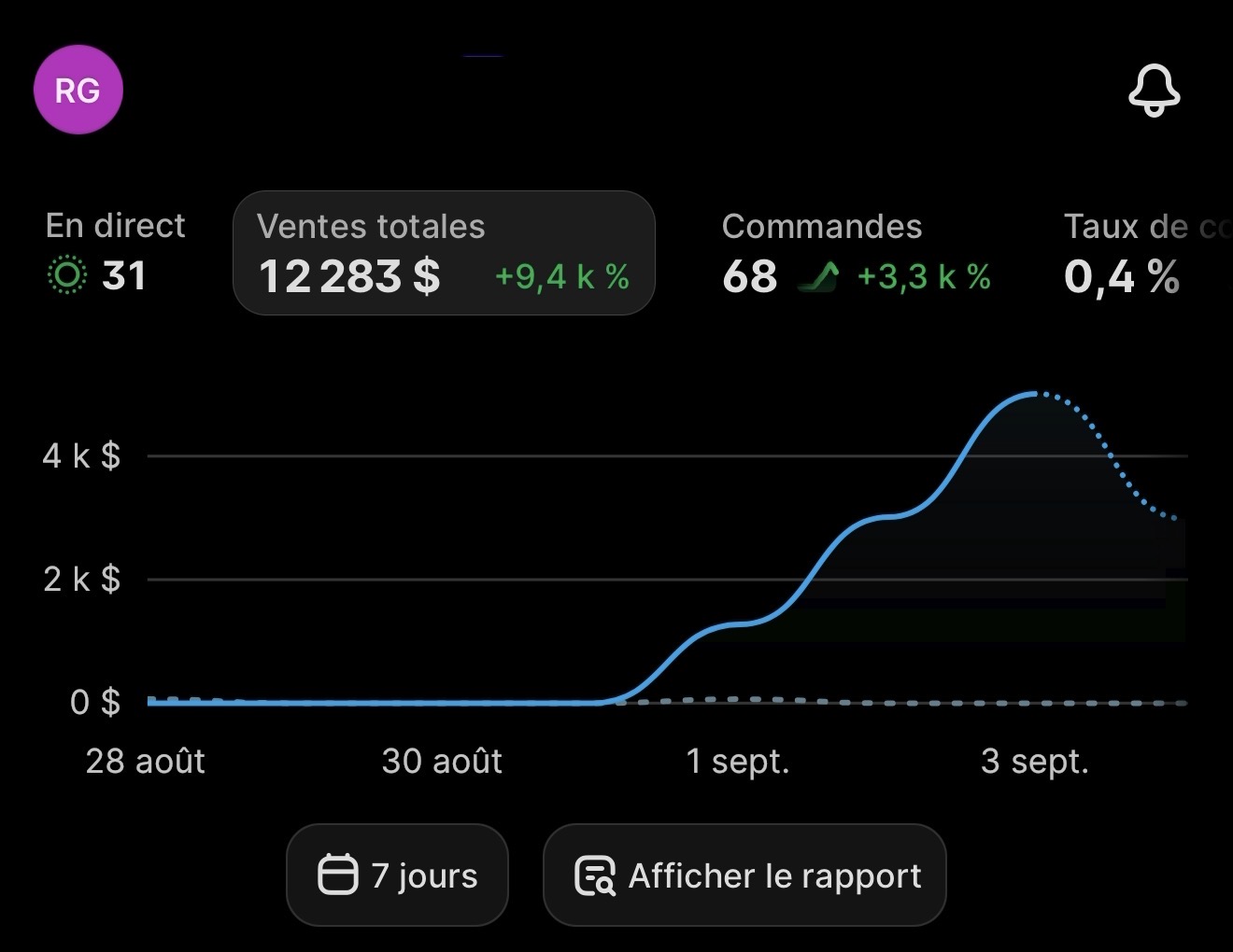Tableau de bord Shopify : 12 283 $ de ventes et 68 commandes en 4 jours